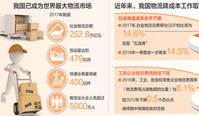 物流业降本增效新招迭出 企业轻装上路