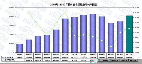 2018年皮卡车销量预测 直指50万辆