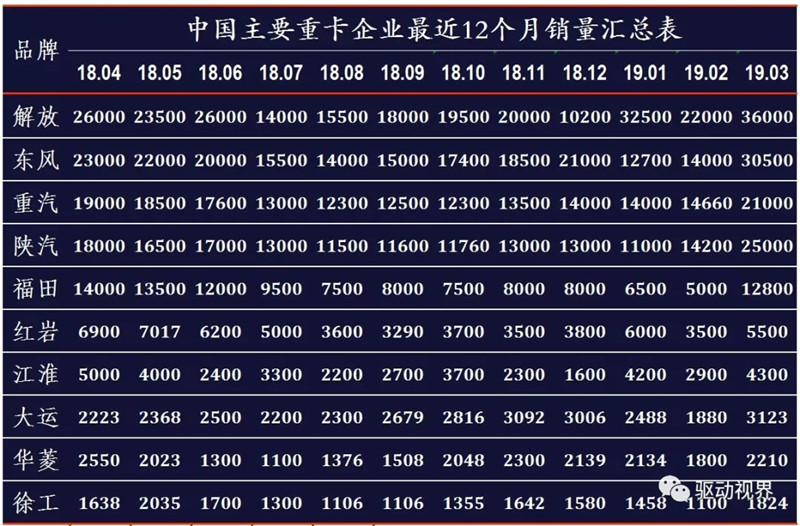 2019年第一季度中国重卡市场销量及企业