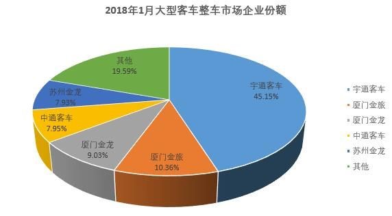 整车增长45% 底盘时隔五月首获销售 1月