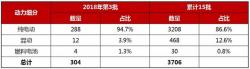 2018年第3批（累计第15批）新能源汽车推广