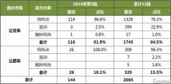 2018年第3批（累计第15批）新能源客车推广