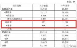 比亚迪3月销新能源客车838辆 环比大增5