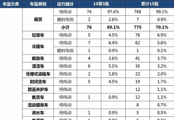 2018年第3批（累计第15批）新能源专用车与