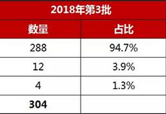 2018年第1批（累计13批）新能源汽车推广应