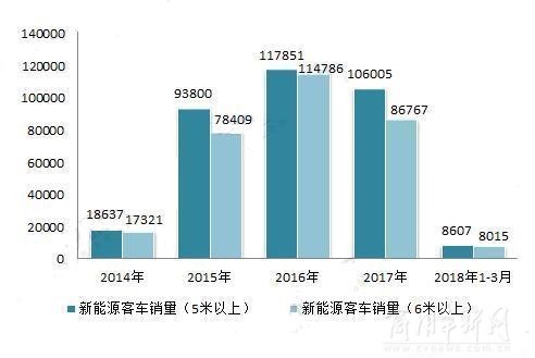 2017新能源客车排名：龙头企业加剧集中