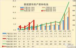 4月新能源车产8.7万增1.5倍、锂电池装