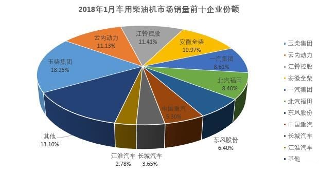 玉柴增95%居首  1月柴油机市场销量排行