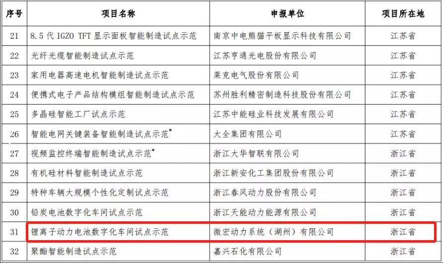 微宏动力入围“2018智能制造试点示范项目”.jpg