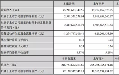 潍柴公布一季度营收报告 净利润25.9亿