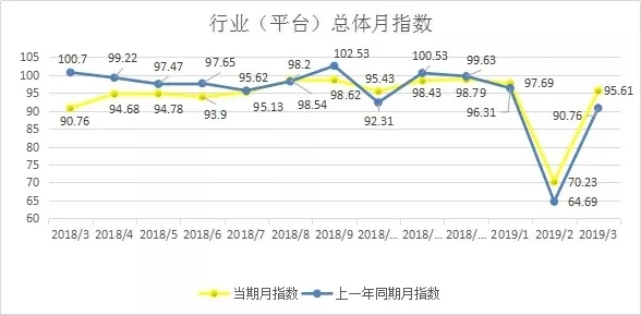 2019年3月份公路货运效率指数95.61