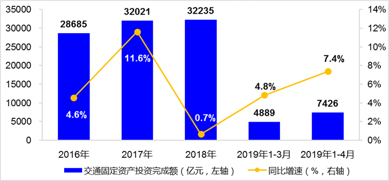 交通部：4月交通运输经济运行总体平稳