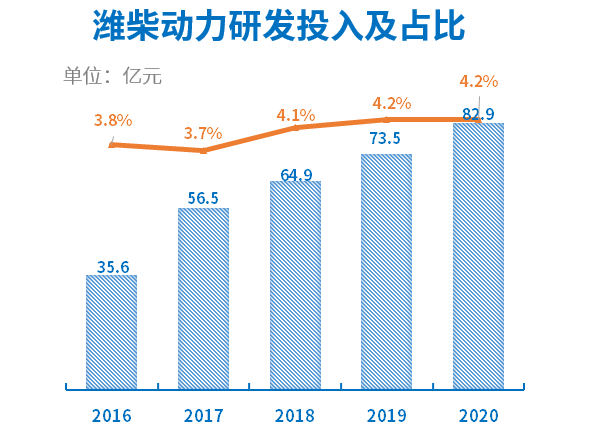 潍柴动力牛就牛在研发投入300亿上