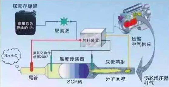 冬季尿素系统注意事项