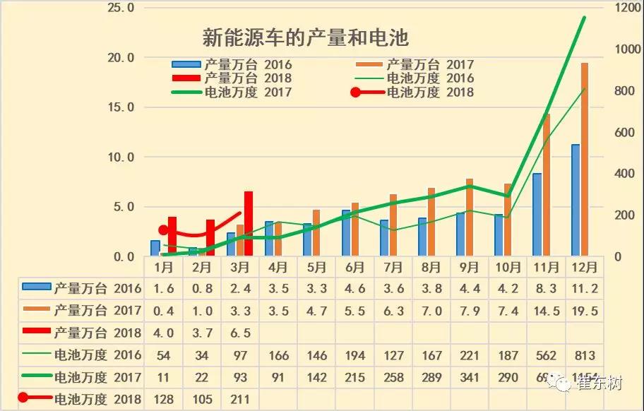 18年3月新能源车产6.5万增1倍、锂电池