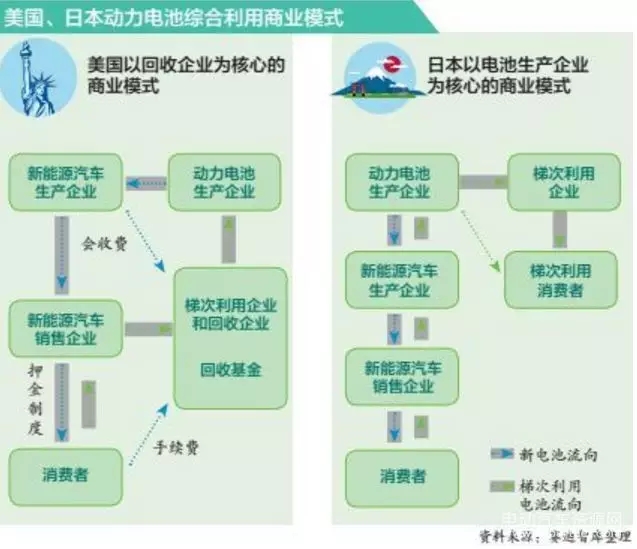 动力电池渐入退役期 综合利用四大难题