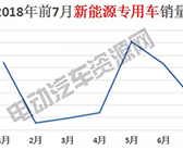 7月新能源销量榜单：瑞驰新能源夺冠，微面