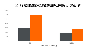 新能源商用车1月上牌量排行：湖北省亮了！