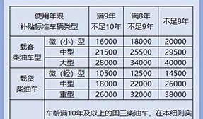 国三车报废补贴新标准已出！快看，你的卡车