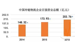 冷藏车逐年攀升 3400亿市场仅1%盈利 冷