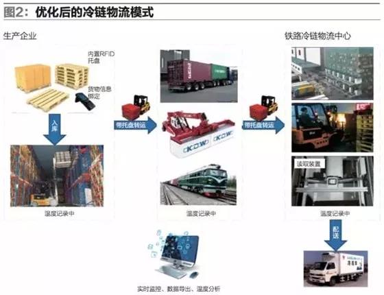 传统模式在铁路冷链物流领域的问题与优